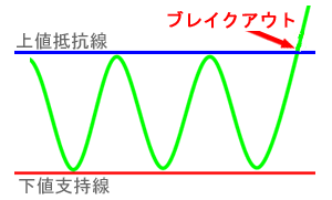 ブレイクアウト