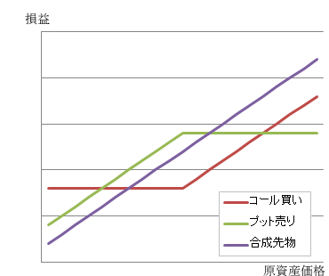 合成先物の買いの損益図