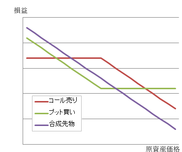 合成先物の売りの損益図