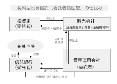 委託者指図型投資信託の仕組み