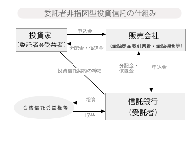 委託者非指図型投資信託の仕組み